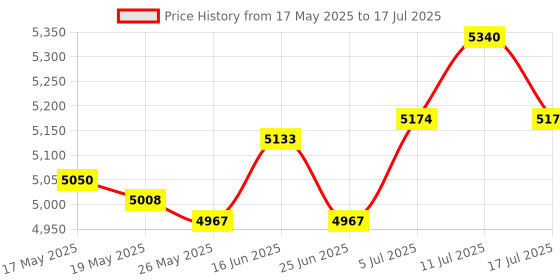 amazon.in ATORSE Network Cable Tracing Tester for Data Cable Internet Network Cable Collation Price History Graph from 17 May 2025 to 17 Jul 2025