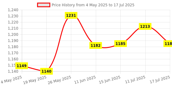 amazon.in ATORSE Network RJ45 Adapter Ethernet LAN Surge Protector Surge Suppressor for Thunder & Lightning Arrester Applied atorse Price History Graph from 4 May 2025 to 17 Jul 2025