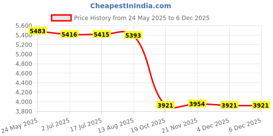 amazon.in ATORSE New Car Front Right Power Window Regulator Motor Compatible with Hyundai Sonata 06-10 Price History Graph from 24 May 2025 to 5 Dec 2025