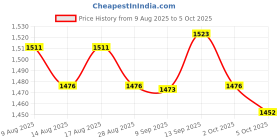 amazon.in ATORSE Nickel Bass String Regular Durable Balanced Tension Nickel Wound Bass String 5 String Price History Graph from 9 Aug 2025 to 5 Oct 2025