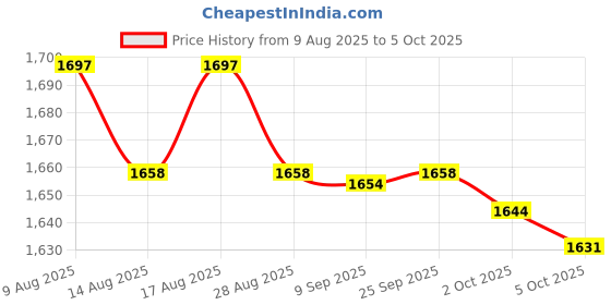 amazon.in ATORSE Nickel Bass String Regular Durable Balanced Tension Nickel Wound Bass String 6 String Price History Graph from 9 Aug 2025 to 5 Oct 2025