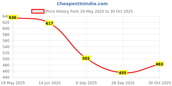 amazon.in ATORSE Nipple Rulers for Flange Sizing Flange Size Measure Portable Reusable Soft Green Price History Graph from 19 May 2025 to 30 Oct 2025