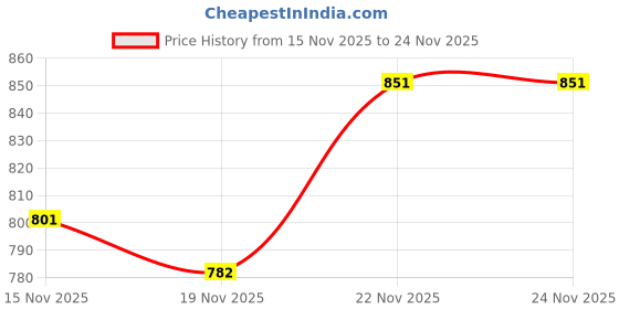 amazon.in ATORSE Non Drip Umbrella Cover Collapsible Waterproof Sleeve Holder for Inside Home Thicken 80cm Price History Graph from 15 Nov 2025 to 24 Nov 2025