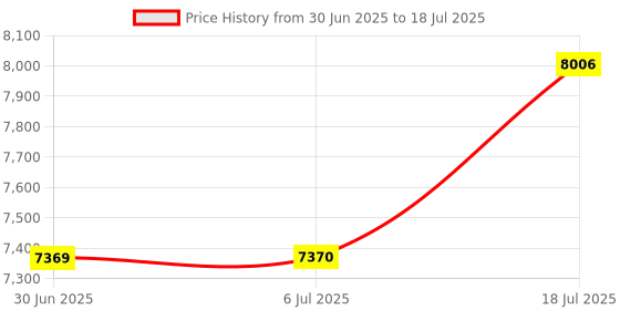 amazon.in ATORSE Nrf24 Esp32 Development Board Replaces Easy To Install Wifi For Flipper Zero Price History Graph from 30 Jun 2025 to 18 Jul 2025