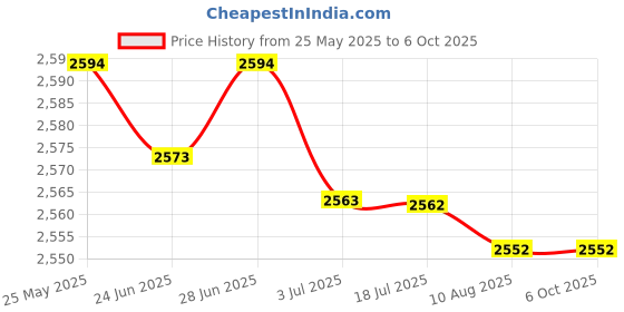 amazon.in atorse Numeric Keypad Wired Number Pad USB Keyboard Compatible with Pc Desktop atorse Price History Graph from 25 May 2025 to 5 Oct 2025