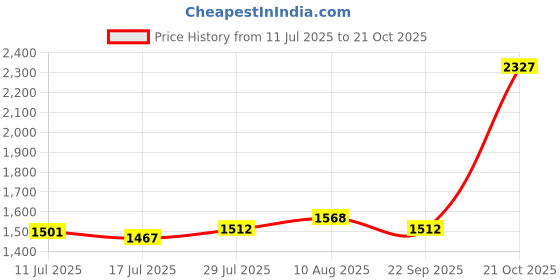 amazon.in ATORSE Nursery Pot Planter Strawberry Roots Propagation Station for Planting Garden Price History Graph from 11 Jul 2025 to 21 Oct 2025