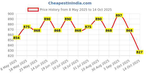 amazon.in ATORSE Nursery Pots Tray Transporting Strong Bearing Capacity Planting Planter Tray 6 Cell Price History Graph from 8 May 2025 to 14 Oct 2025