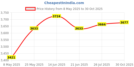 amazon.in ATORSE Nut Milk Maker with Lid Cheese Maker Soy Milk Tea Filter Price History Graph from 8 May 2025 to 30 Oct 2025