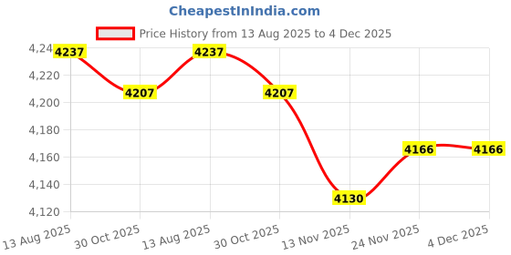 amazon.in ATORSE Oak Aging Barrel Wine Keg Whiskey Barrel Dispenser for Whiskey Beer Cocktail 1.5L|Home & Garden|Kitchen, Dining & Bar|Bar Tools & Accessories|Wine Racks & Bottle Holders Price History Graph from 13 Aug 2025 to 3 Dec 2025