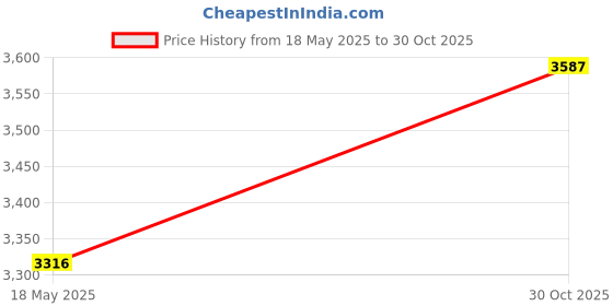amazon.in ATORSE Oak Aging Barrel Wine Keg Whiskey Barrel Dispenser for Whiskey Beer Cocktail 1L|Home & Garden|Kitchen, Dining & Bar|Bar Tools & Accessories|Wine Racks & Bottle Holders Price History Graph from 18 May 2025 to 30 Oct 2025