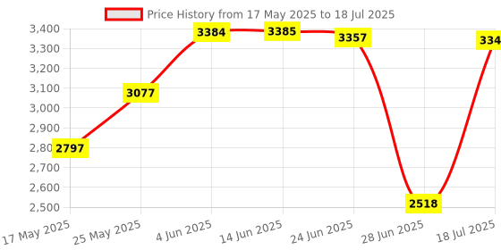 amazon.in ATORSE OBD Hud Head Up Display Digital Car Speed On-Board Computer Speedometer atorse Price History Graph from 17 May 2025 to 28 Jun 2025