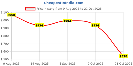 amazon.in ATORSE Oboe Reeds Case Carrier Clarinet Reeds Box for Professional Perform Musician Three Green Price History Graph from 9 Aug 2025 to 21 Oct 2025