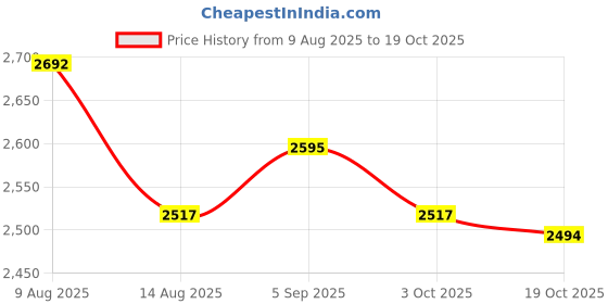 amazon.in ATORSE Oboe Reeds Case Practical Protective for 2 Reeds for Amateur Music Enthusiast Price History Graph from 9 Aug 2025 to 19 Oct 2025