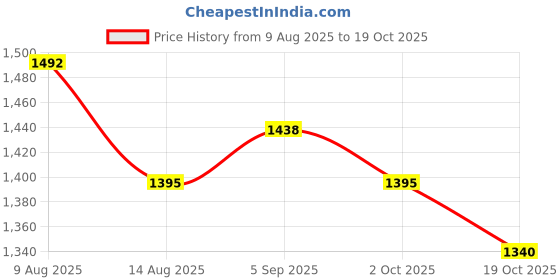 amazon.in ATORSE Oboe Reeds Convenient to Carry Oboe Players Gift Wind Instrument Accessories Price History Graph from 9 Aug 2025 to 19 Oct 2025