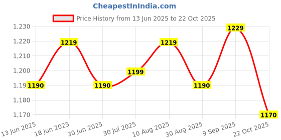 amazon.in ATORSE OEM Volume Adjust + Power Flex Cable Fit for Sony Xperia Xa1 Ultra G3226 G3221 Price History Graph from 13 Jun 2025 to 22 Oct 2025