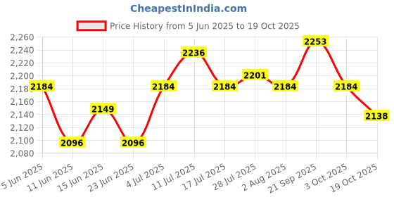 amazon.in ATORSE Oil Temp Gauge Metal Fitting Motorcycle Oil Temperature Gauge Oil Temp Meter argent Price History Graph from 5 Jun 2025 to 19 Oct 2025