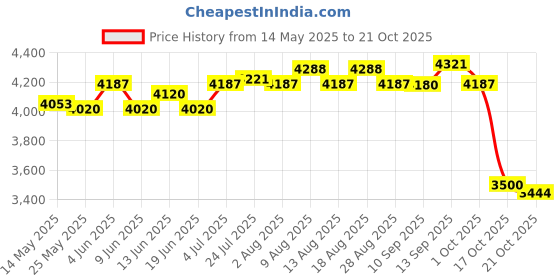 amazon.in atorse Oil Transfer Pump Oil Transfer Extractor Pump For Boat Speedboat Adults 24V atorse Price History Graph from 14 May 2025 to 21 Oct 2025