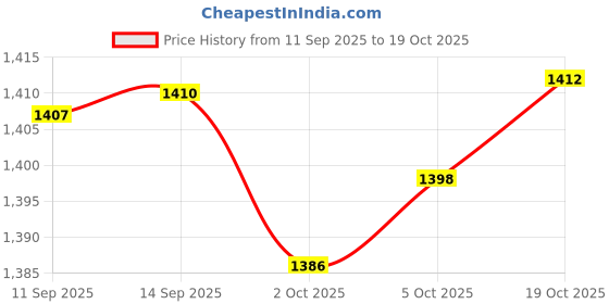 amazon.in ATORSE Organiser for Stroller, Pram with Bottle Cup Holder for Stroller Light Grey Price History Graph from 11 Sep 2025 to 19 Oct 2025