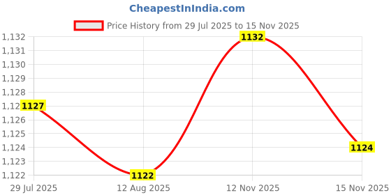 amazon.in ATORSE Outdoor Army Green Canteen Water Bottle Camping Retro Aluminum Container W/Shoulder Strap|Collectibles Price History Graph from 29 Jul 2025 to 15 Nov 2025