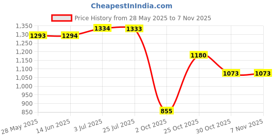 amazon.in ATORSE Outdoor Awning Crank Gearbox Parts Strong Load Bearing Capacity Black Colour Price History Graph from 28 May 2025 to 3 Nov 2025