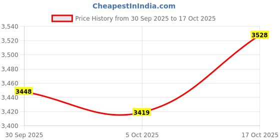 amazon.in ATORSE Outdoor Curtain for Patio Sun Blocking Waterpoof Drapes Beige 52x84in Price History Graph from 30 Sep 2025 to 17 Oct 2025