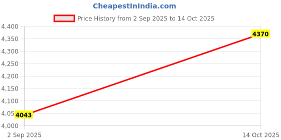 amazon.in ATORSE Outdoor Farm Compost Bin Simple to Use Portable Inground Worm Composting Bin L Price History Graph from 2 Sep 2025 to 14 Oct 2025