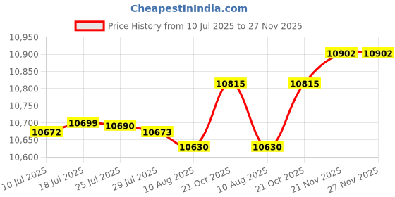 amazon.in ATORSE Outdoor Garden Speaker Public Broadcasting System Waterproof B:Tripodia Green Price History Graph from 10 Jul 2025 to 27 Nov 2025