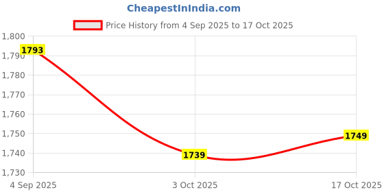 amazon.in ATORSE Outdoor Garden Stake Weatherproof Cactus Sculpture for Spring Pathway Garden Price History Graph from 4 Sep 2025 to 17 Oct 2025