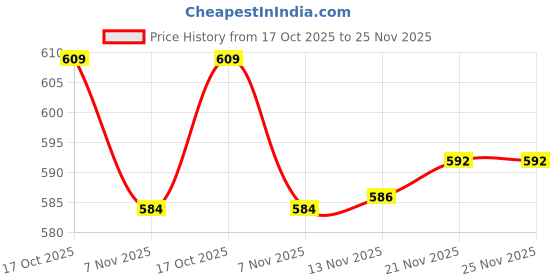 amazon.in ATORSE Outdoor Handheld LED LED Hand Pressing Dynamo Torch Night Lamp Red atorse Price History Graph from 17 Oct 2025 to 25 Nov 2025