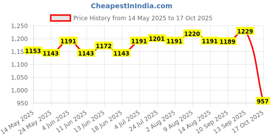 amazon.in ATORSE Outdoor Nativity Scene Garden Stake Xmas Holy Family Set for Lawn Yard Price History Graph from 14 May 2025 to 17 Oct 2025