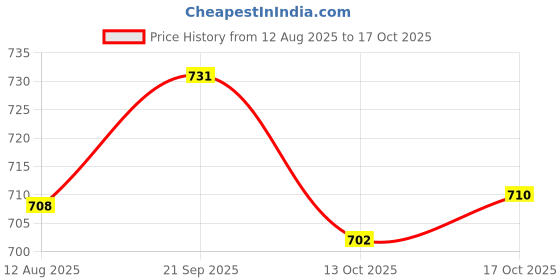 amazon.in ATORSE Oven Tray Extractor Lightweight Oven Tray Clip for Home Toaster Oven Kitchen Price History Graph from 12 Aug 2025 to 17 Oct 2025