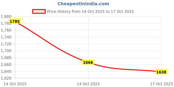 amazon.in ATORSE Oxford Cloth Furniture Dustproof Cover for Table Cube Chair Sofa 163x66x89cm Price History Graph from 14 Oct 2025 to 14 Oct 2025