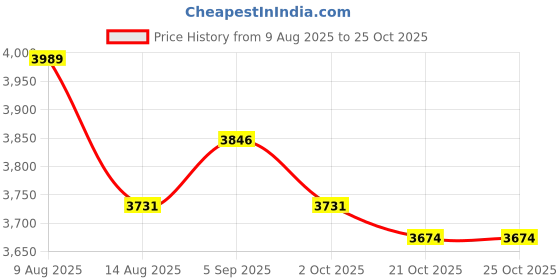 amazon.in ATORSE Pack of 5 Oboe Reeds Reed Pink Strength Medium w/PP Case for Oboe Price History Graph from 9 Aug 2025 to 21 Oct 2025
