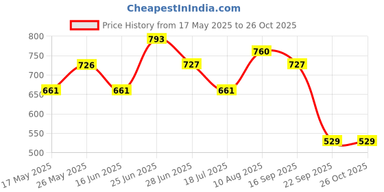 amazon.in ATORSE Paint Brush Washing Bucket with Brush Holder Painting Water Cup Water Barrel Blue atorse Price History Graph from 17 May 2025 to 26 Oct 2025