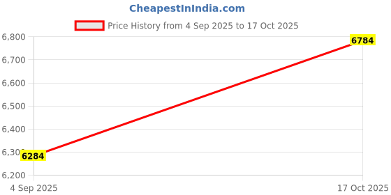 amazon.in ATORSE Pallet Stretch Film Packing Machine Accessory Handheld Wrap Dispenser Holder|Business & Industrial|Material Handling|Packaging & Shipping|Shrink Wrap Price History Graph from 4 Sep 2025 to 17 Oct 2025