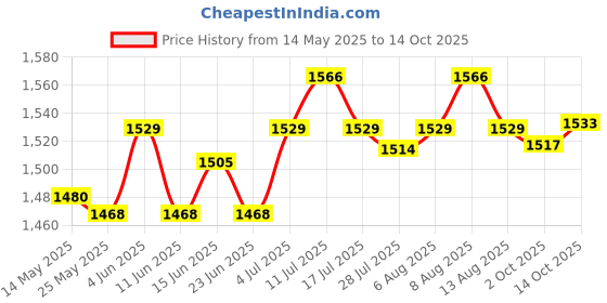 amazon.in ATORSE Pancake Batter Dispenser Batter Separator for Cookie Pancakes Cooking Crepes red Price History Graph from 14 May 2025 to 14 Oct 2025