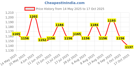 amazon.in ATORSE Pancake Batter Dispenser Measuring Pancake Mixing Bottle for Muffins Cooking Price History Graph from 14 May 2025 to 17 Oct 2025