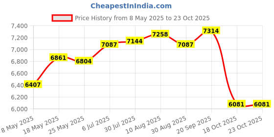amazon.in ATORSE Panini Press Nonstick Coating Bread Baking Machine for Snacks Cheese Burgers Price History Graph from 8 May 2025 to 23 Oct 2025