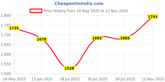 amazon.in atorse Parasol White Wooden Handle Costume Lace Umbrella For Birthday Bride Beach atorse Price History Graph from 18 May 2025 to 12 Nov 2025