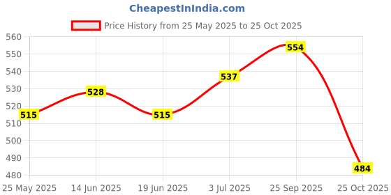 amazon.in atorse Passport Cover with Phone Card Slot Portable Travel Passport Wallet for Home White atorse Price History Graph from 25 May 2025 to 25 Oct 2025