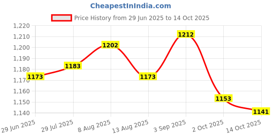 amazon.in ATORSE Pasta Container with Strainer Vegetables Small Family Microwave Pasta Cooker Price History Graph from 29 Jun 2025 to 14 Oct 2025