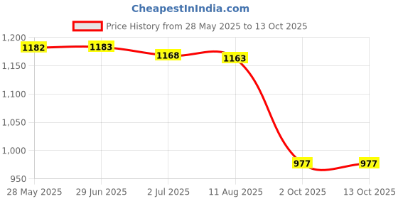 amazon.in ATORSE Pasta Container with Strainer Vegetables Small Family Microwave Pasta Cooker|Home & Garden|Kitchen Dining & Bar|Kitchen Tools & Gadgets|Microwave Cooking Gadgets Price History Graph from 28 May 2025 to 13 Oct 2025