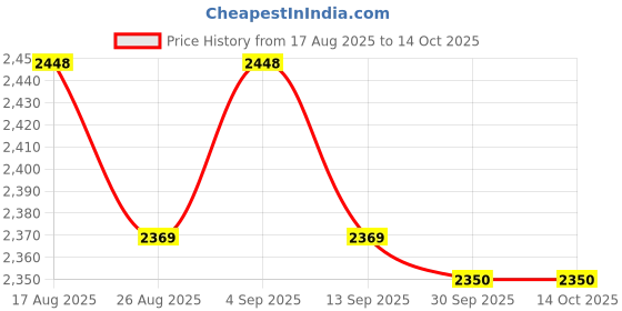 amazon.in ATORSE Pasta Drying Rack Foldable Spaghetti Holder Stand for Quick Drying Household Price History Graph from 17 Aug 2025 to 14 Oct 2025