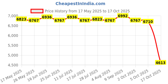 amazon.in ATORSE Pasta Maker Attachment for Kenwood Stand Mixer Spaghetti Cutter Price History Graph from 17 May 2025 to 17 Oct 2025