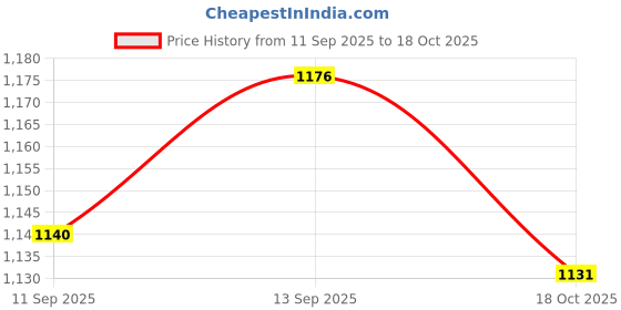 amazon.in ATORSE Patio Chaise Lounge Head Pillow Breathable Soft Attachment Easy Installation Black Gray Price History Graph from 11 Sep 2025 to 18 Oct 2025