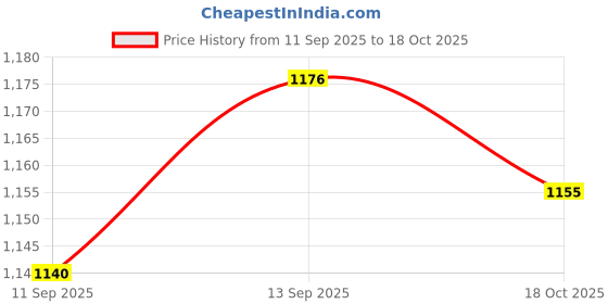 amazon.in ATORSE Patio Chaise Lounge Head Pillow Breathable Soft Attachment Easy Installation Blue Price History Graph from 11 Sep 2025 to 18 Oct 2025