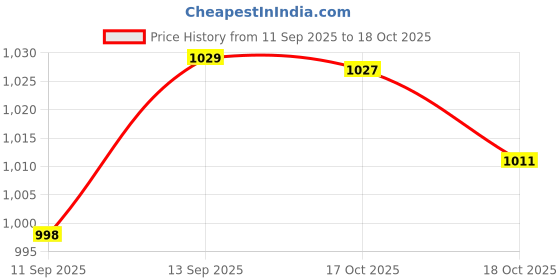 amazon.in ATORSE Patio Chaise Lounge Head Pillow Portable Head Resting for Beach Pool Lounger Black Price History Graph from 11 Sep 2025 to 18 Oct 2025