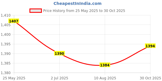 amazon.in ATORSE Patio Furniture Repair Material 8Mm Chair Webbing for DIY Bag Furniture Wood Grain|Home & Garden|Yard Garden & Outdoor Living|Patio & Garden Furniture|Patio & Garden Furniture Sets Price History Graph from 25 May 2025 to 30 Oct 2025