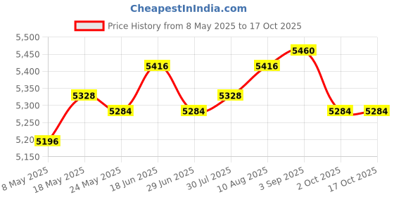 amazon.in ATORSE Patio Railing Planter Shelf Hanging Railing Planter for Outdoor Garden Porch Price History Graph from 8 May 2025 to 16 Oct 2025