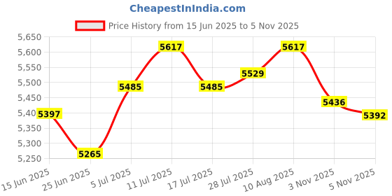 amazon.in ATORSE Patio Umbrella Canopy Top Cover Portable Umbrella Fabric for Beach Lawn Yard 2.7m 8 Ribs -Home & Garden -Yard, Garden & Outdoor Living -Garden Structures & Shade -Umbrellas Price History Graph from 15 Jun 2025 to 5 Nov 2025